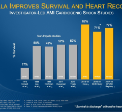 Impella Improves Survival and Heart Recovery 