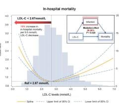 This study aimed to evaluate the association between LDL-C levels, post-stroke infection and all-cause mortality. 804,855 ischemic stroke patients were enrolled.