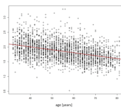 Scatterplot showing the relation of telomere length (y-axis) depending on age (x-axis). Image courtesy of Falkenhausen et al. 