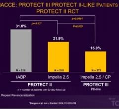 Figure 1: PROTECT III found, when compared to intra-aortic balloon pump (IABP), Impella use led to a 29% reduction in MACCE at 90 days. 