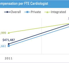 Over the 10-year span, median cardiology compensation – regardless of ownership model – increased (Figure 1). From 2011 to 2021, private cardiology compensation expanded by 32% to a median of $604,652 per FTE, and integrated cardiology income increased by 13% to $621,596 per FTE.  