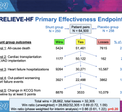 Study shows no benefit for heart failure overall but suggests different effects in those with preserved versus reduced ejection fraction