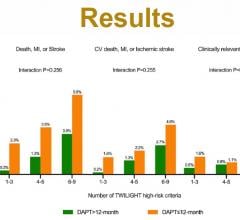 A Chinese registry study found there are higher event rates in patients with shorter dual-antiplatelet therapy (DAPT) after PCI procedures. There has been a lot of movement toward using shorter duration DAPT with newer generation drug-eluting stent technologies, but this study reinforces the need longer DAPT in many patients. The findings were presented as a late-breaking trial at SCAI 2021 today. 