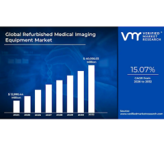 Report Says Refurbished Medical Imaging Equipment Market Will Grow 15% Over by 2032