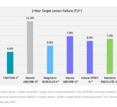 A comparison of target lesion failure (TLF) of the Reva bioresorbable stent to the Absorb and top performing metallic DES. #TCT #TCT2018 #TCT18 #BRS #bioresorbablestents #bioresorbablescaffolds 