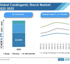 The global cardiogenic shock market was valued at US$ 3.29 Bn in 2021, and is expected to reach US$ 6.32 Bn by 2032, expanding at a CAGR of 6.2% over the 2022-2032 time frame.