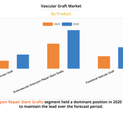 The global vascular graft market size was valued at $4,993.64 million in 2020, and is projected to reach $8,138.68 million by 2030, registering a CAGR of 4.98% from 2021 to 2030. 