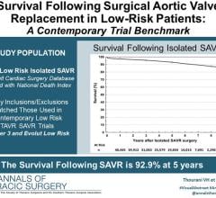 Study in low-risk patients reveals 5-year survival rate of 93% 