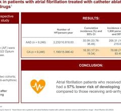 Retrospective study of over 18,000 drug-refractory AFib patients found those treated with catheter ablation had a 57% lower risk of developing heart failure compared to those receiving antiarrhythmic drugs 
