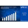 Report Says Refurbished Medical Imaging Equipment Market Will Grow 15% Over by 2032