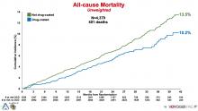 A large subgroup analysis of the VOYAGER PAD randomized clinical trial showed neither a mortality risk nor benefit associated with the use of paclitaxel drug-coated devices (DCD) in the treatment of peripheral artery disease (PAD). The study also found that the benefit of rivaroxaban use on reducing ischemic limb and cardiovascular outcomes was consistent regardless of whether a DCD was used. #TCT2020 #TCTconnect