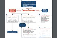 This is the AHA pediatric tachycardia PALS algorithm flow sheet. 