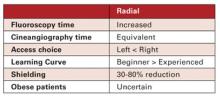 Summary of radiation exposure associated with transradial access.